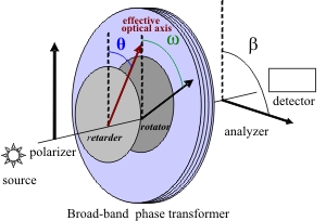 Broad-band phase transformer