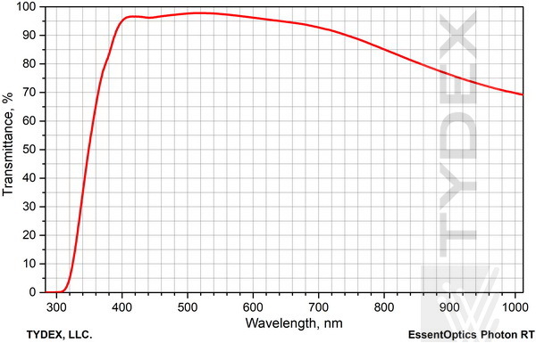 Transmittance spectrum of M1 glass with BBAR antireflection coating (400-700 nm)