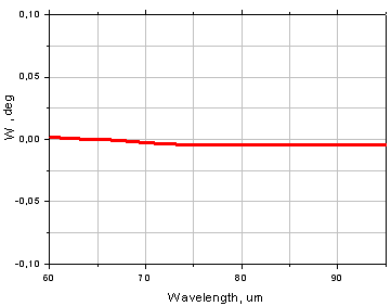 Angle  of the AWP L/4 60-95 um