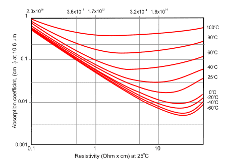 TYDEX Germanium