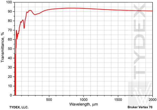 Transmission of 2 mm-thick HDPE sample. THz region.