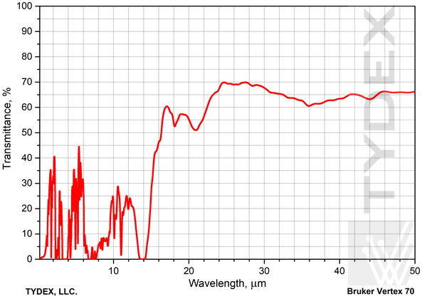 Transmission of 2 mm-thick HDPE sample. NIR&MIR region.