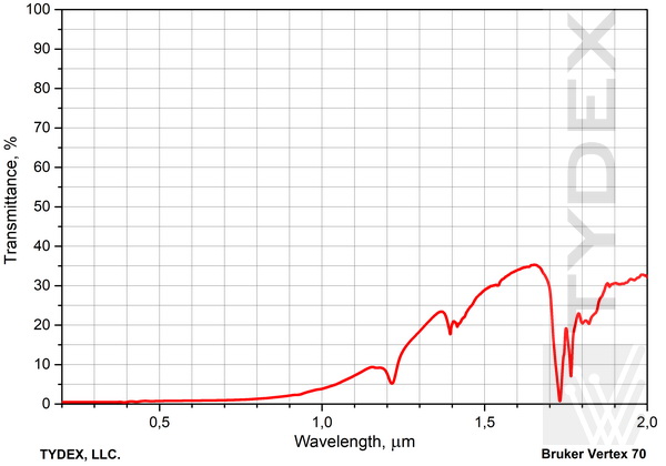 Transmission of 2 mm-thick HDPE sample. VIS&NIR region. 